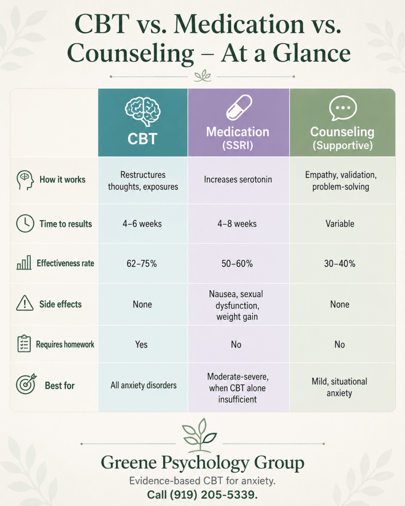 treat anxiety in Raleigh NC