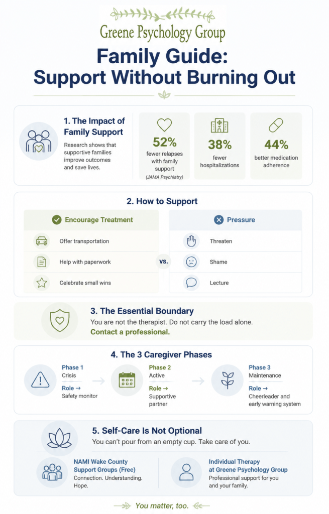 Infographic showing how family members can support a loved one in mental health treatment without burning out. Includes key statistics: 52% reduction in relapse with family support, two key responsibilities (encourage treatment vs. pressure), the fundamental limit (you are not the therapist), and the three caregiver phases: crisis, active, and maintenance. Also highlights self-care resources like NAMI Wake County support groups and therapy at Greene Psychology Group.