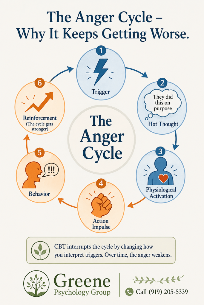 anger management therapy in Raleigh NC