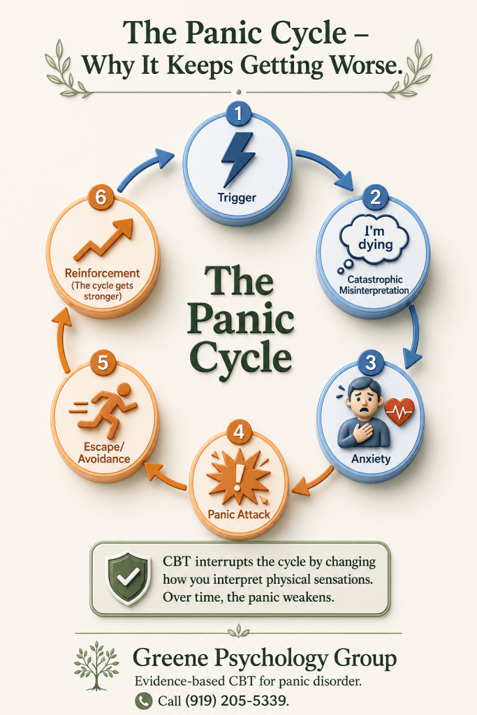 panic disorder treatment in Raleigh NC