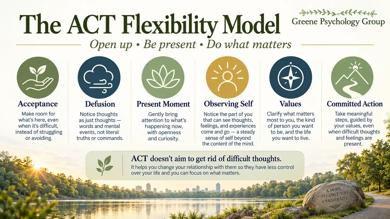 ACT therapy Raleigh infographic explaining six psychological flexibility processes
