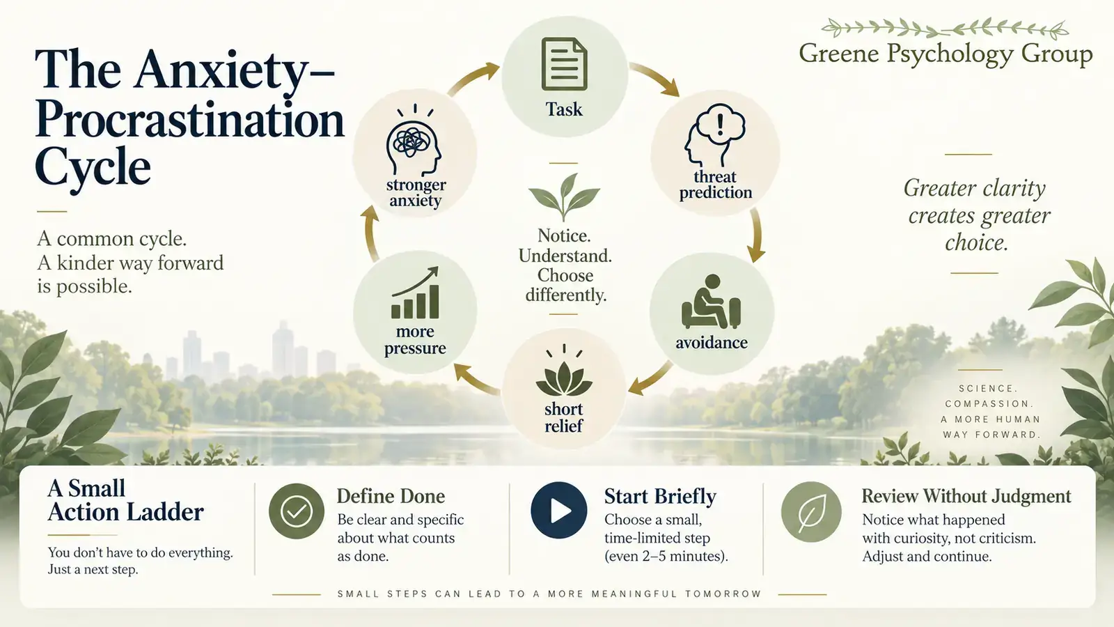 Anxiety and procrastination infographic showing the task avoidance and temporary relief cycle