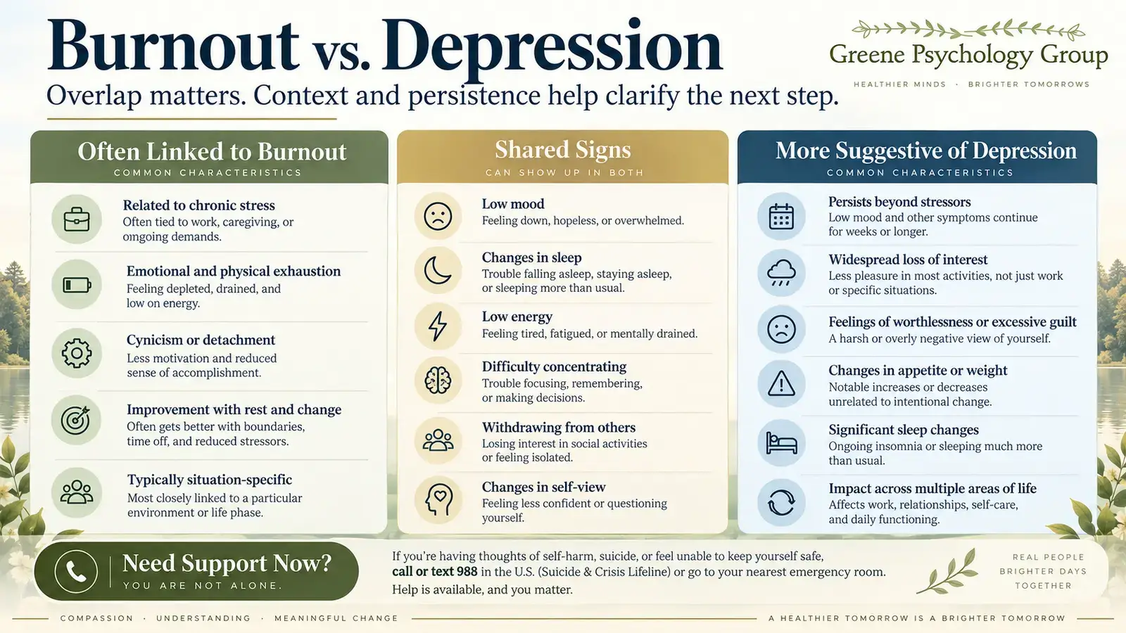 Burnout vs depression infographic comparing burnout characteristics, shared symptoms, and signs more suggestive of depression