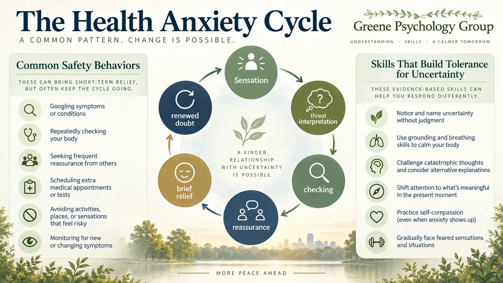 Health anxiety reassurance cycle showing sensations, threat interpretation, checking, reassurance, brief relief, and renewed doubt