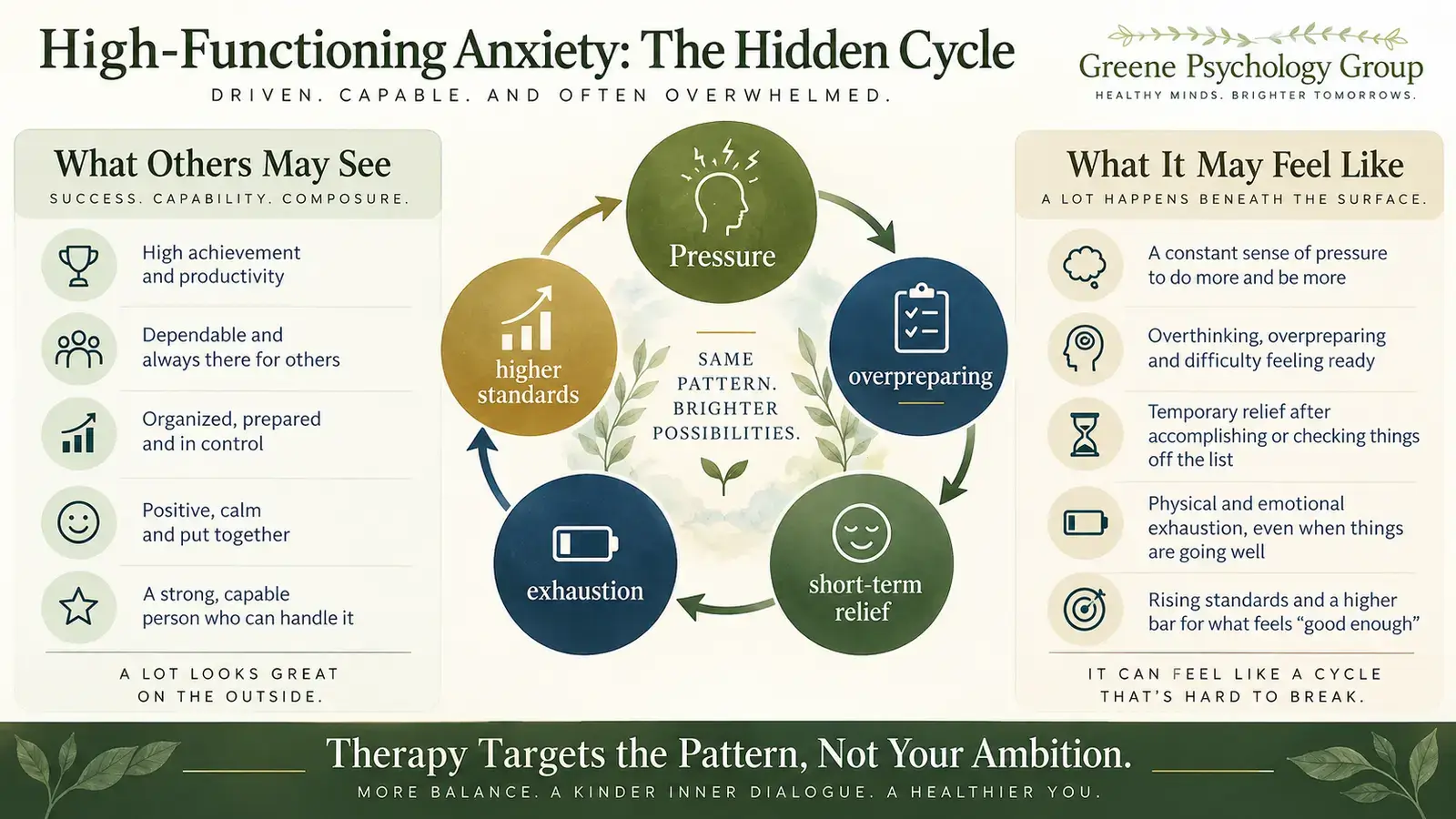 High-functioning anxiety infographic showing pressure, overpreparing, short-term relief, exhaustion, and rising standards