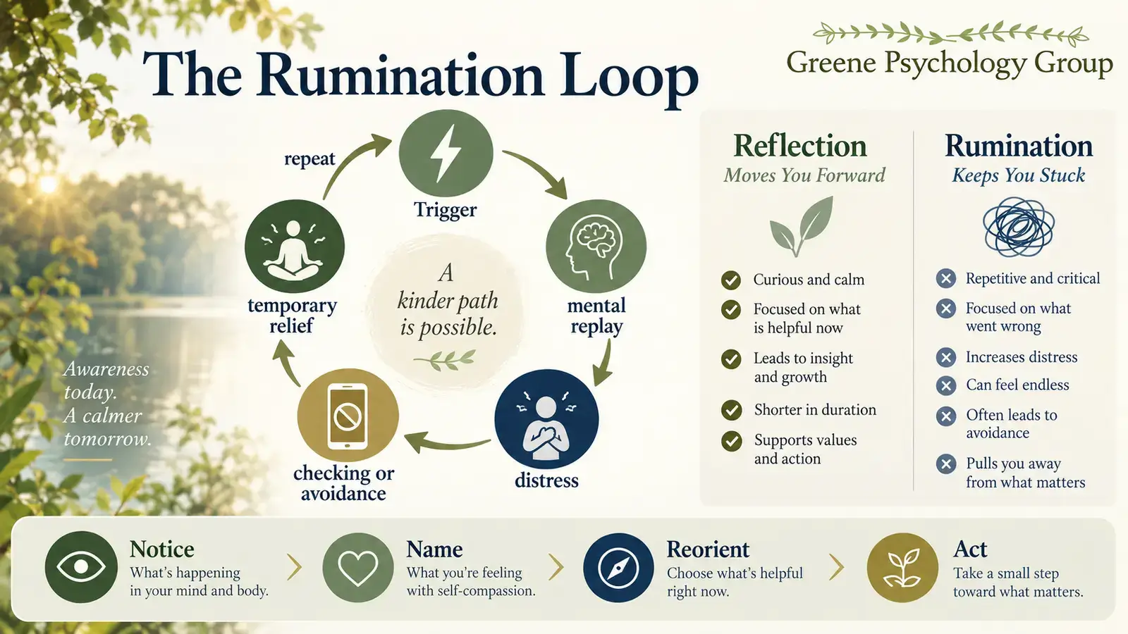 Rumination and overthinking loop showing triggers, mental replay, distress, checking or avoidance, temporary relief, and four interruption steps